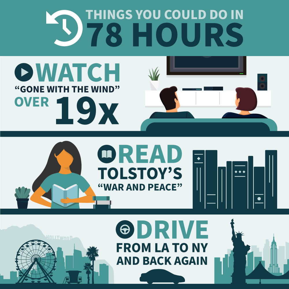 A graphic titled 'Things You Could Do in 78 Hours' comparing activities to the time it takes to review a video recording of a proctored exam session. The first section shows two people watching TV, captioned 'Watch "Gone With The Wind" over 19 times.' The second section shows a woman reading a book, captioned 'Read Tolstoy's "War and Peace".' The third section shows a car driving with city skylines in the background, captioned 'Drive from LA to NY and back again.'