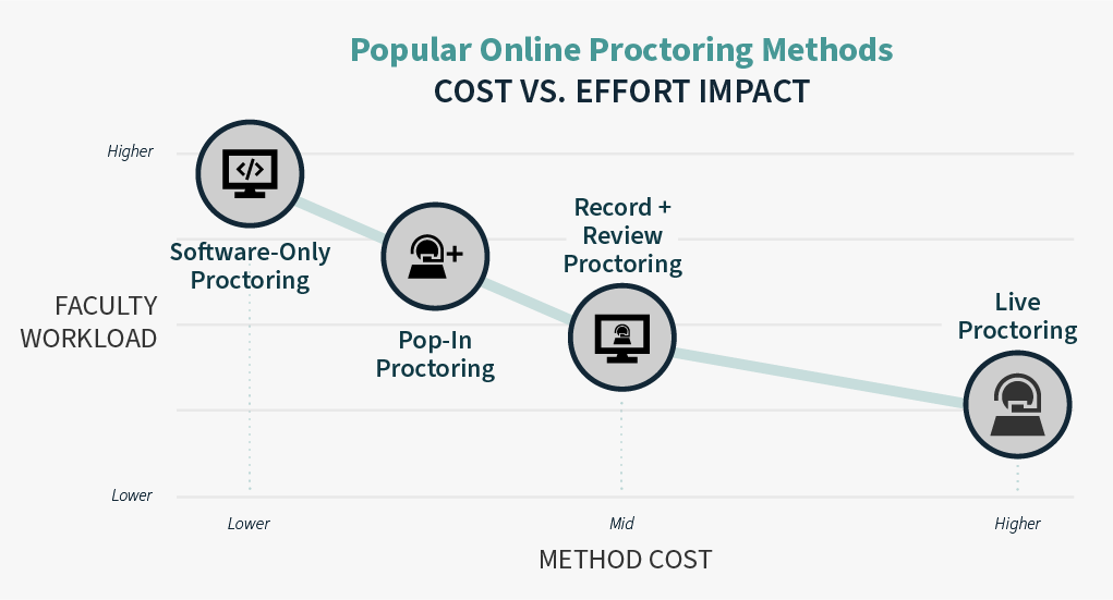 A graphic titled "Popular Online Proctoring Methods: Cost vs. Effort Impact" illustrating the relationship between faculty workload and cost across different proctoring methods. From left to right, the methods are "Software-Only Proctoring" (higher faculty workload, lower cost), "Pop-In Proctoring" (mid-level faculty workload and cost), "Record + Review Proctoring" (mid-level workload, higher cost), and "Live Proctoring" (lower faculty workload, higher cost). The graphic uses a line to connect these methods, visually representing the increase in method cost and the decrease in faculty workload as you move from left to right.